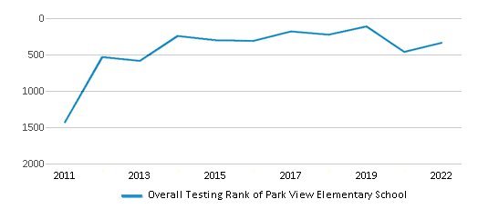 This chart displays the overall school rank of Park View Elementary School, with the latest 2021-22 school year data. This chart displays the overall school rank of Park View Elementary School, with the latest 2021-22 school year data.