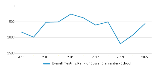 This chart displays the overall school rank of Bower Elementary School, with the latest 2021-22 school year data. This chart displays the overall school rank of Bower Elementary School, with the latest 2021-22 school year data.