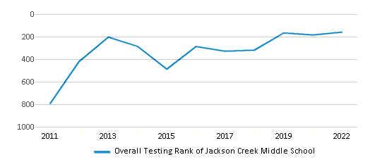 This chart displays the overall school rank of Jackson Creek Middle School, with the latest 2021-22 school year data. This chart displays the overall school rank of Jackson Creek Middle School, with the latest 2021-22 school year data.