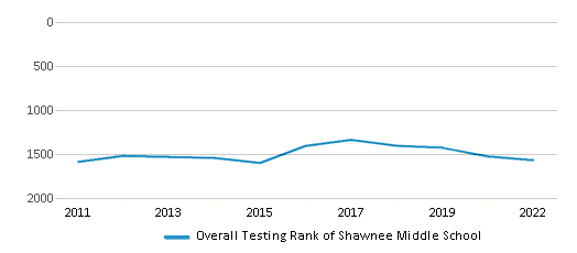 This chart displays the overall school rank of Shawnee Middle School, with the latest 2021-22 school year data. This chart displays the overall school rank of Shawnee Middle School, with the latest 2021-22 school year data.