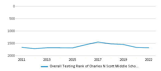 This chart displays the overall school rank of Charles N Scott Middle School, with the latest 2021-22 school year data. This chart displays the overall school rank of Charles N Scott Middle School, with the latest 2021-22 school year data.