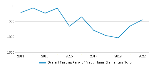 This chart displays the overall school rank of Fred J Hums Elementary School, with the latest 2021-22 school year data. This chart displays the overall school rank of Fred J Hums Elementary School, with the latest 2021-22 school year data.