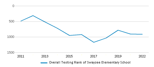 This chart displays the overall school rank of Swayzee Elementary School, with the latest 2021-22 school year data. This chart displays the overall school rank of Swayzee Elementary School, with the latest 2021-22 school year data.