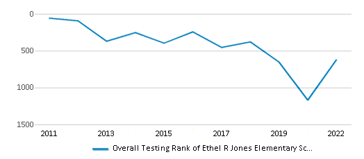 This chart displays the overall school rank of Ethel R Jones Elementary School, with the latest 2021-22 school year data. This chart displays the overall school rank of Ethel R Jones Elementary School, with the latest 2021-22 school year data.