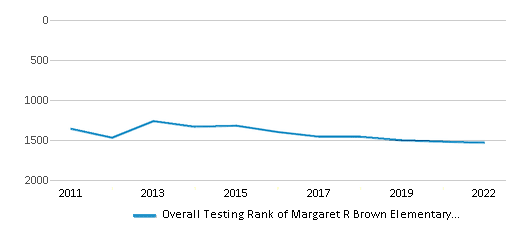 This chart displays the overall school rank of Margaret R Brown Elementary School, with the latest 2021-22 school year data. This chart displays the overall school rank of Margaret R Brown Elementary School, with the latest 2021-22 school year data.