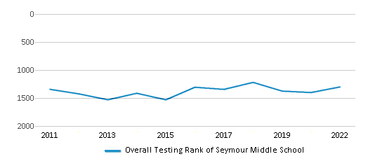 This chart displays the overall school rank of Seymour Middle School, with the latest 2021-22 school year data. This chart displays the overall school rank of Seymour Middle School, with the latest 2021-22 school year data.