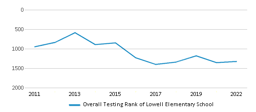 This chart displays the overall school rank of Lowell Elementary School, with the latest 2021-22 school year data. This chart displays the overall school rank of Lowell Elementary School, with the latest 2021-22 school year data.