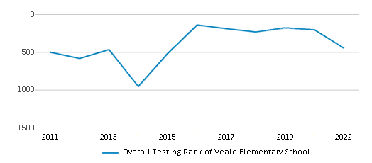 This chart displays the overall school rank of Veale Elementary School, with the latest 2021-22 school year data. This chart displays the overall school rank of Veale Elementary School, with the latest 2021-22 school year data.