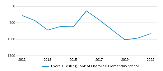 This chart displays the overall school rank of Cherokee Elementary School, with the latest 2021-22 school year data. This chart displays the overall school rank of Cherokee Elementary School, with the latest 2021-22 school year data.