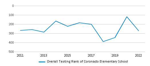 This chart displays the overall school rank of Coronado Elementary School, with the latest 2021-22 school year data. This chart displays the overall school rank of Coronado Elementary School, with the latest 2021-22 school year data.