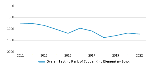 This chart displays the overall school rank of Copper King Elementary School, with the latest 2021-22 school year data. This chart displays the overall school rank of Copper King Elementary School, with the latest 2021-22 school year data.