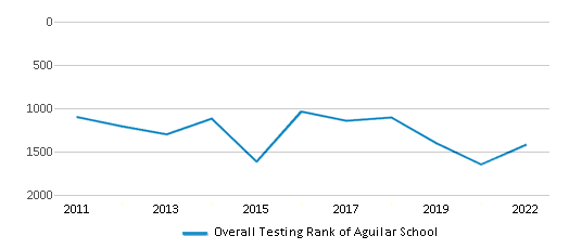 This chart displays the overall school rank of Aguilar School, with the latest 2021-22 school year data. This chart displays the overall school rank of Aguilar School, with the latest 2021-22 school year data.
