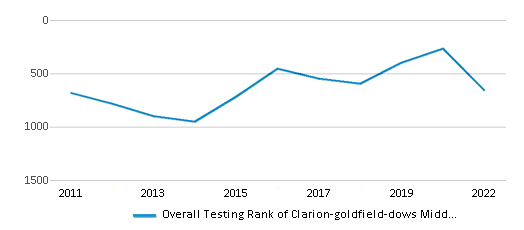 This chart displays the overall school rank of Clarion-goldfield-dows Middle School, with the latest 2021-22 school year data. This chart displays the overall school rank of Clarion-goldfield-dows Middle School, with the latest 2021-22 school year data.