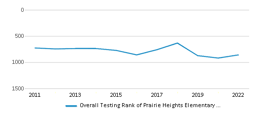This chart displays the overall school rank of Prairie Heights Elementary School, with the latest 2021-22 school year data. This chart displays the overall school rank of Prairie Heights Elementary School, with the latest 2021-22 school year data.