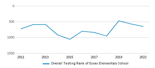 This chart displays the overall school rank of Essex Elementary School, with the latest 2021-22 school year data. This chart displays the overall school rank of Essex Elementary School, with the latest 2021-22 school year data.