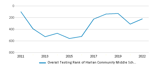 This chart displays the overall school rank of Harlan Community Middle School, with the latest 2021-22 school year data. This chart displays the overall school rank of Harlan Community Middle School, with the latest 2021-22 school year data.