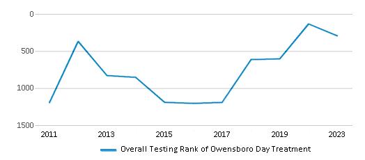 Overall School Rank Trends Over Years (2011-2023) This chart illustrates the overall school ranking of Owensboro Day Treatment, encompassing data from multiple years, including the most recent figures from the 2022-23 school year.