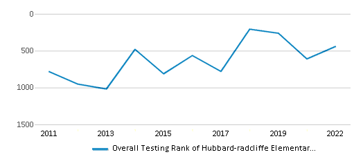 This chart displays the overall school rank of Hubbard-radcliffe Elementary School, with the latest 2021-22 school year data. This chart displays the overall school rank of Hubbard-radcliffe Elementary School, with the latest 2021-22 school year data.