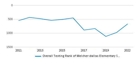 This chart displays the overall school rank of Melcher-dallas Elementary School, with the latest 2021-22 school year data. This chart displays the overall school rank of Melcher-dallas Elementary School, with the latest 2021-22 school year data.