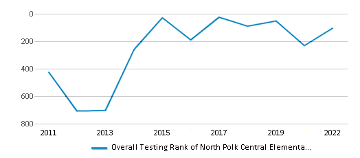This chart displays the overall school rank of North Polk Central Elementary School, with the latest 2021-22 school year data. This chart displays the overall school rank of North Polk Central Elementary School, with the latest 2021-22 school year data.
