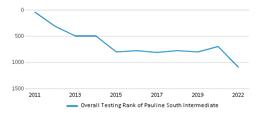 This chart displays the overall school rank of Pauline South Intermediate, with the latest 2021-22 school year data. This chart displays the overall school rank of Pauline South Intermediate, with the latest 2021-22 school year data.