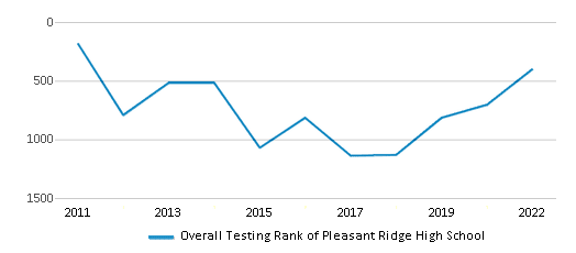 This chart displays the overall school rank of Pleasant Ridge High School, with the latest 2021-22 school year data. This chart displays the overall school rank of Pleasant Ridge High School, with the latest 2021-22 school year data.
