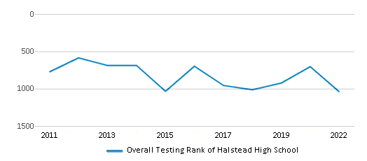 This chart displays the overall school rank of Halstead High School, with the latest 2021-22 school year data. This chart displays the overall school rank of Halstead High School, with the latest 2021-22 school year data.