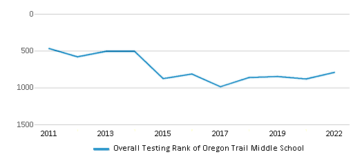 This chart displays the overall school rank of Oregon Trail Middle School, with the latest 2021-22 school year data. This chart displays the overall school rank of Oregon Trail Middle School, with the latest 2021-22 school year data.