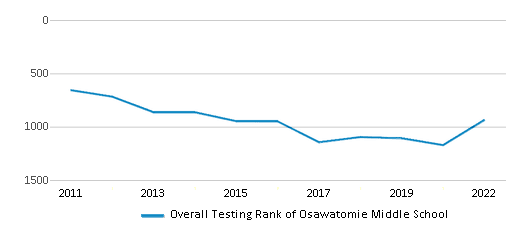 This chart displays the overall school rank of Osawatomie Middle School, with the latest 2021-22 school year data. This chart displays the overall school rank of Osawatomie Middle School, with the latest 2021-22 school year data.
