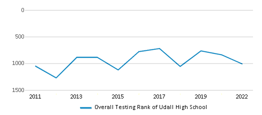 This chart displays the overall school rank of Udall High School, with the latest 2021-22 school year data. This chart displays the overall school rank of Udall High School, with the latest 2021-22 school year data.