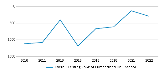 This chart displays the overall school rank of Cumberland Hall School, with the latest 2021-22 school year data. This chart displays the overall school rank of Cumberland Hall School, with the latest 2021-22 school year data.