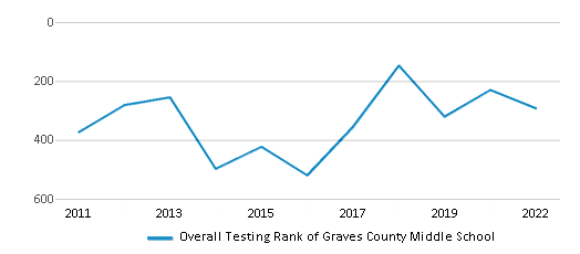 This chart displays the overall school rank of Graves County Middle School, with the latest 2021-22 school year data. This chart displays the overall school rank of Graves County Middle School, with the latest 2021-22 school year data.