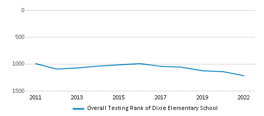 This chart displays the overall school rank of Dixie Elementary School, with the latest 2021-22 school year data. This chart displays the overall school rank of Dixie Elementary School, with the latest 2021-22 school year data.