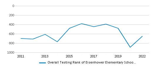 This chart displays the overall school rank of Eisenhower Elementary School, with the latest 2021-22 school year data. This chart displays the overall school rank of Eisenhower Elementary School, with the latest 2021-22 school year data.