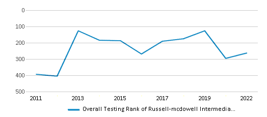 This chart displays the overall school rank of Russell-mcdowell Intermediate School, with the latest 2021-22 school year data. This chart displays the overall school rank of Russell-mcdowell Intermediate School, with the latest 2021-22 school year data.
