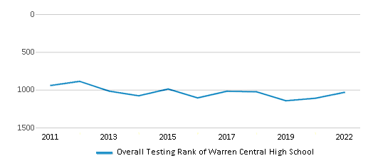 This chart displays the overall school rank of Warren Central High School, with the latest 2021-22 school year data. This chart displays the overall school rank of Warren Central High School, with the latest 2021-22 school year data.