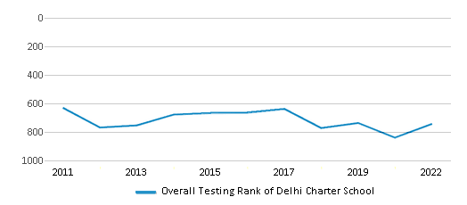 This chart displays the overall school rank of Delhi Charter School, with the latest 2021-22 school year data. This chart displays the overall school rank of Delhi Charter School, with the latest 2021-22 school year data.