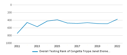 This chart displays the overall school rank of Congetta Trippe Janet Elementary School, with the latest 2021-22 school year data. This chart displays the overall school rank of Congetta Trippe Janet Elementary School, with the latest 2021-22 school year data.