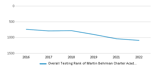 This chart displays the overall school rank of Martin Behrman Charter Academy Of Creative Arts & Sci, with the latest 2021-22 school year data. This chart displays the overall school rank of Martin Behrman Charter Academy Of Creative Arts & Sci, with the latest 2021-22 school year data.