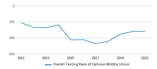 This chart displays the overall school rank of Calhoun Middle School, with the latest 2021-22 school year data. This chart displays the overall school rank of Calhoun Middle School, with the latest 2021-22 school year data.