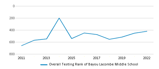 This chart displays the overall school rank of Bayou Lacombe Middle School, with the latest 2021-22 school year data. This chart displays the overall school rank of Bayou Lacombe Middle School, with the latest 2021-22 school year data.