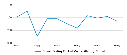 This chart displays the overall school rank of Mandeville High School, with the latest 2021-22 school year data. This chart displays the overall school rank of Mandeville High School, with the latest 2021-22 school year data.
