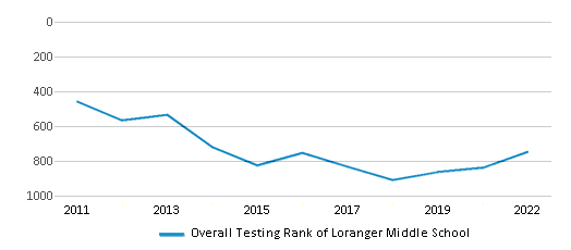 This chart displays the overall school rank of Loranger Middle School, with the latest 2021-22 school year data. This chart displays the overall school rank of Loranger Middle School, with the latest 2021-22 school year data.