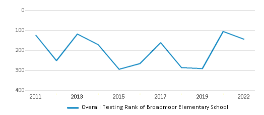 This chart displays the overall school rank of Broadmoor Elementary School, with the latest 2021-22 school year data. This chart displays the overall school rank of Broadmoor Elementary School, with the latest 2021-22 school year data.