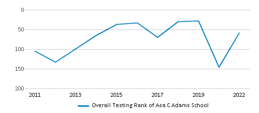 This chart displays the overall school rank of Asa C Adams School, with the latest 2021-22 school year data. This chart displays the overall school rank of Asa C Adams School, with the latest 2021-22 school year data.