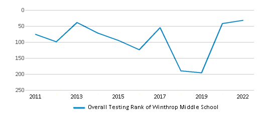 This chart displays the overall school rank of Winthrop Middle School, with the latest 2021-22 school year data. This chart displays the overall school rank of Winthrop Middle School, with the latest 2021-22 school year data.