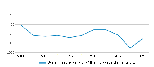 This chart displays the overall school rank of William B. Wade Elementary School, with the latest 2021-22 school year data. This chart displays the overall school rank of William B. Wade Elementary School, with the latest 2021-22 school year data.