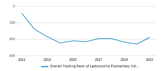This chart displays the overall school rank of Laytonsville Elementary School, with the latest 2021-22 school year data. This chart displays the overall school rank of Laytonsville Elementary School, with the latest 2021-22 school year data.