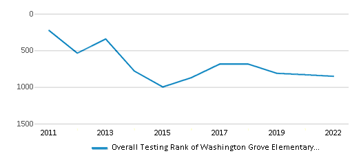 This chart displays the overall school rank of Washington Grove Elementary School, with the latest 2021-22 school year data. This chart displays the overall school rank of Washington Grove Elementary School, with the latest 2021-22 school year data.