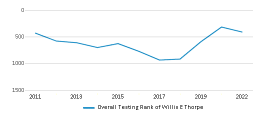 This chart displays the overall school rank of Willis E Thorpe, with the latest 2021-22 school year data. This chart displays the overall school rank of Willis E Thorpe, with the latest 2021-22 school year data.
